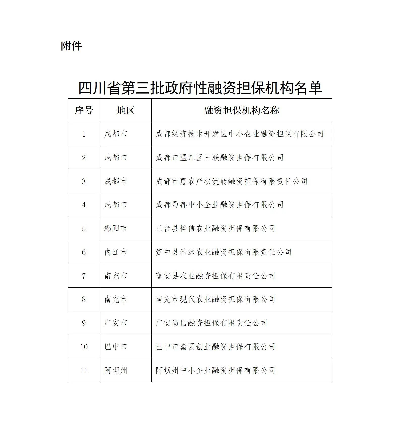 四川省第三批政府性融资担保机构名单公布